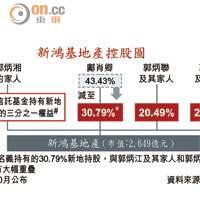 新鴻基地產控股圖