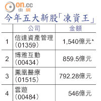 今年五大新股「凍資王」