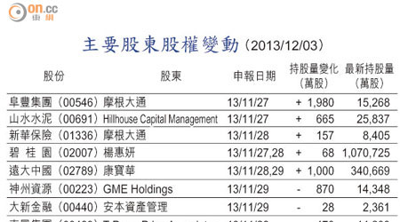 主要股東股權變動 （2013/12/03）