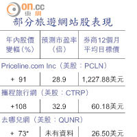 部分旅遊網站股表現