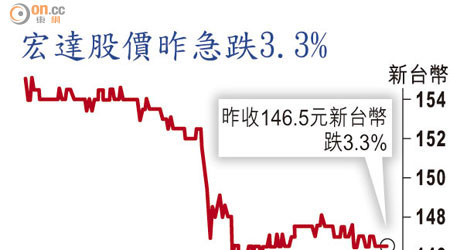 宏達股價昨急跌3.3%