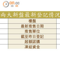 兩大新盤最新登記情況