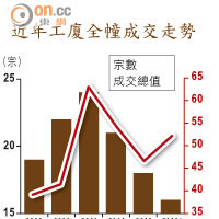 近年工廈全幢成交走勢