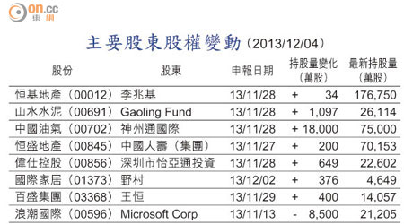 主要股東股權變動 （2013/12/04）