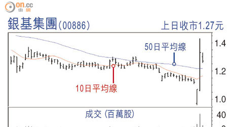 銀基集團(00886)