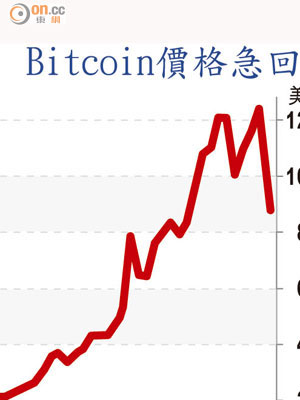 Bitcoin價格急回