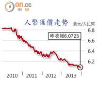 人幣匯價走勢