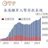 本港離岸人幣存款表現