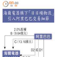 海爾電器旗下「日日順物流」引入阿里巴巴交易細節