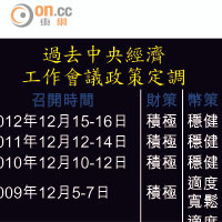 過去中央經濟工作會議政策定調