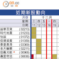 近期新股動向