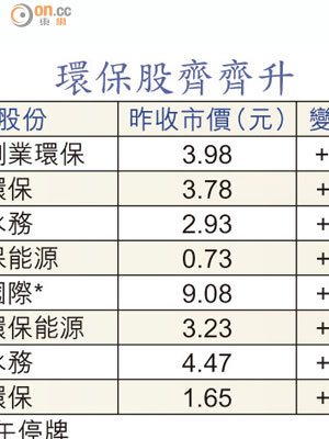 環保股齊齊升