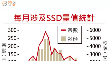 每月涉及SSD量值統計