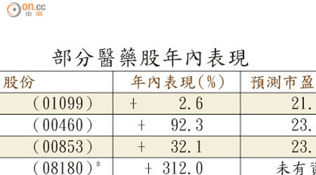 部分醫藥股年內表現