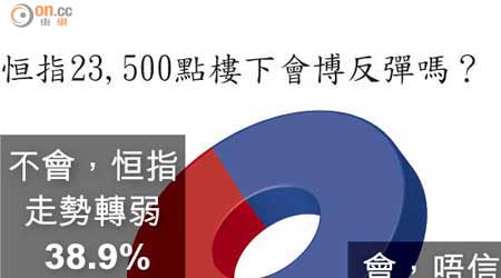 恒指23,500點樓下會博反彈嗎？