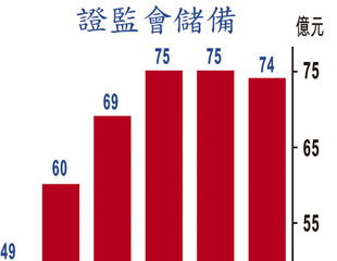 證監儲備芬佬打骰