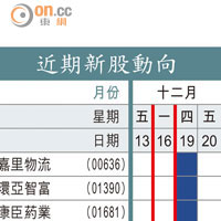 近期新股動向