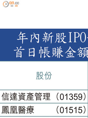 年內新股IPO部分首日帳賺金額比較<br>年內五大新股「超購王」<br>年內五大新股「凍資王」