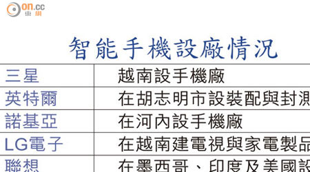 智能手機設廠情況