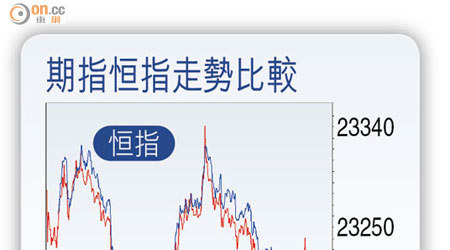 期指恒指走勢比較