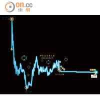 群星淪為潛水股（經調整後股價走勢）