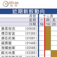近期新股動向