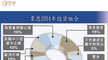 韋恩2014年投資組合