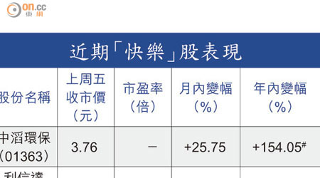 近期「快樂」股表現