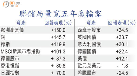 聯儲局量寬五年贏輸家