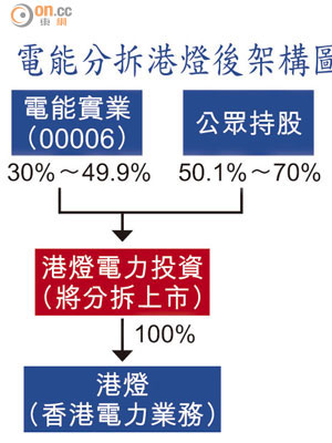 電能分拆港燈後架構圖