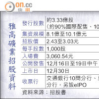 雅高礦業招股資料