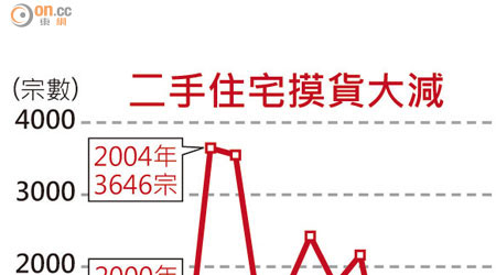 二手住宅摸貨大減