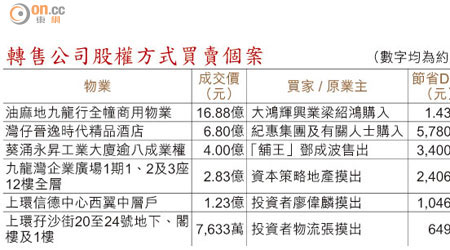 轉售公司股權方式買賣個案（數字均為約數）