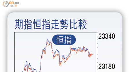 期指恒指走勢比較