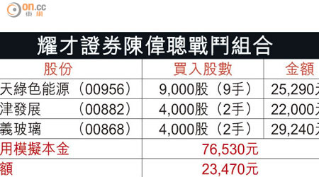 耀才證券陳偉聰戰鬥組合