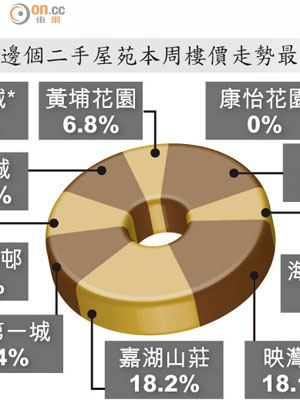 你認為邊個二手屋苑本周樓價走勢最好?