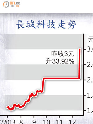 長城科技走勢