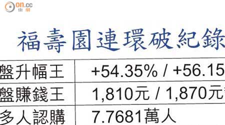 福壽園連環破紀錄