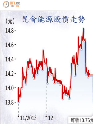 昆侖能源股價走勢