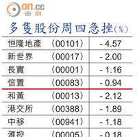 多隻股份周四急挫（%）