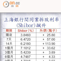 上海銀行間同業拆放利率（Shibor）飆升