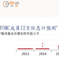 FOMC成員12月份息口預測*