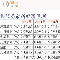 聯儲局最新經濟預測