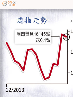 道指走勢（點）