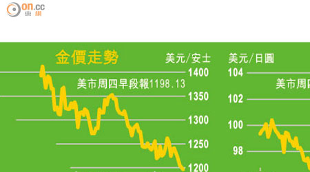 金價走勢、日圓走勢