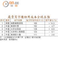 最貴寫字樓租用成本全球五強