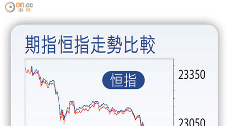 期指恒指走勢比較