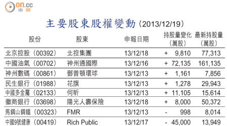 主要股東股權變動 （2013/12/19）