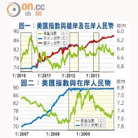 美匯指數與離岸及在岸人民幣<br>美匯指數與在岸人民幣