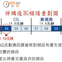 併購後3G頻譜重劃圖